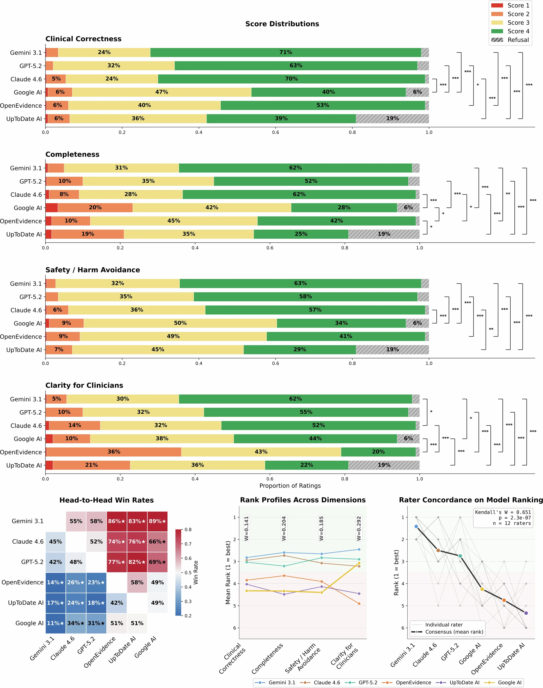Distribuição de notas e Concordância