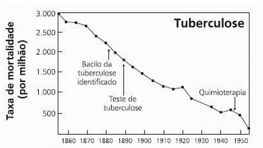 Gráfico de McKeown sobre Tuberculose