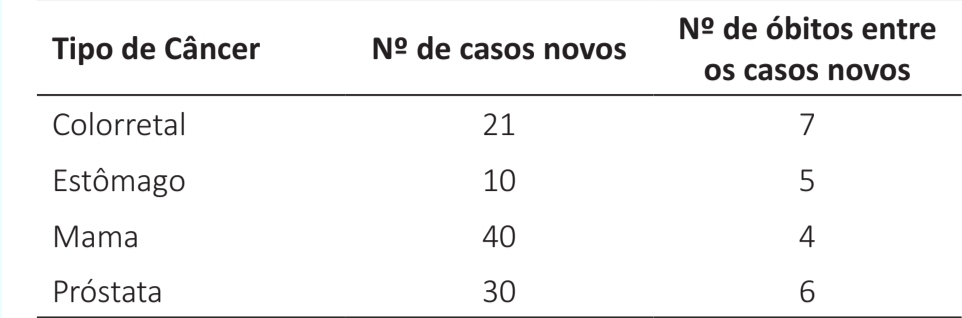 Número de casos e óbitos por câncer