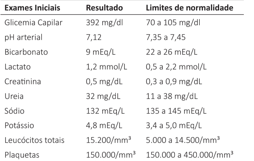 Exames laboratoriais revelando Glicemia Capilar de 392 mg/dL, pH arterial 7.12, Bicarbonato 9 mEq/L