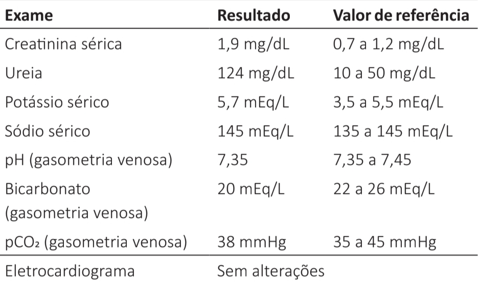 Exames admissionais mostrando Creatinina 1,9 mg/dL, Ureia 124 mg/dL e Potássio 5,7 mEq/L