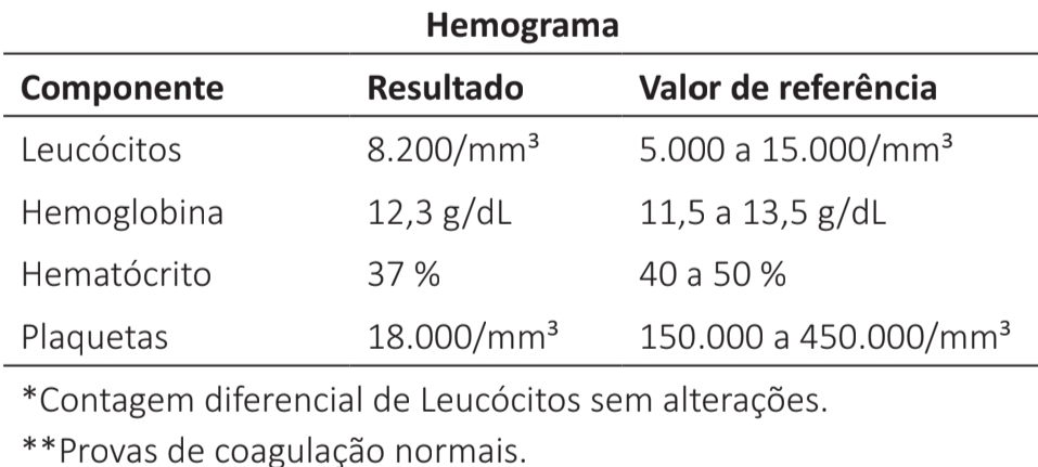 Hemograma evidenciando Plaquetas de 18.000/mm³ com os demais parâmetros na normalidade.