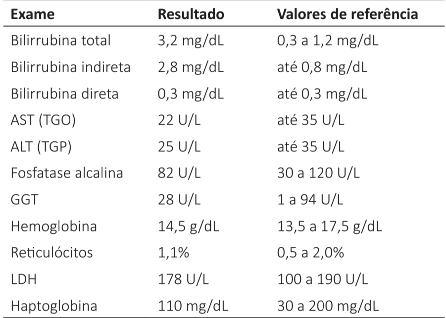 Exames indicando Bilirrubina total de 3,2 mg/dL com predomínio de Bilirrubina Indireta (2,8 mg/dL) e os demais parâmetros normais.